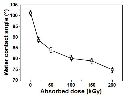 전자빔 조사량에 따른 PDMS 시트의 접촉각(Contact Angle) 변화.