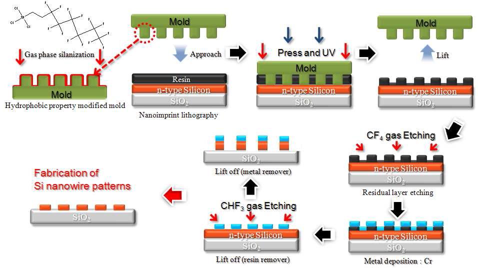 나노임프린트 리소그래피 공정의 모식도