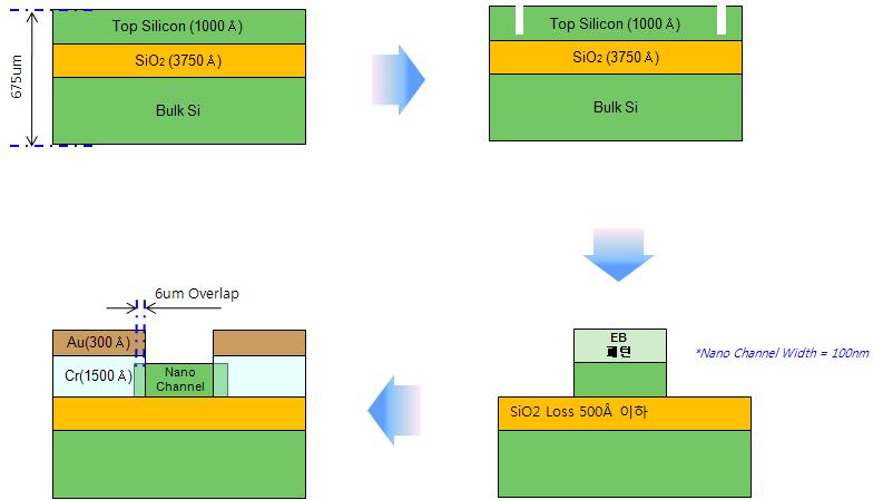 전자빔 리소그래피를 이용한 나노 패턴 제작의 모식도
