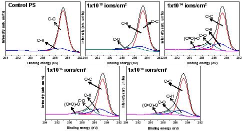 다양한 이온주입조건에서 처리된 PS의 X-ray 광전자 분광 스펙트럼.