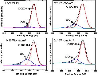 다양한 이온주입조건에서 처리된 PE의 XPS 스펙트럼.