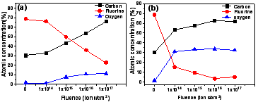 이온주입에 따른 이온주입한 PTFE (a)와 폴리아크릴산이 그라프트된 PTFE의 XPS 스펙트럼.