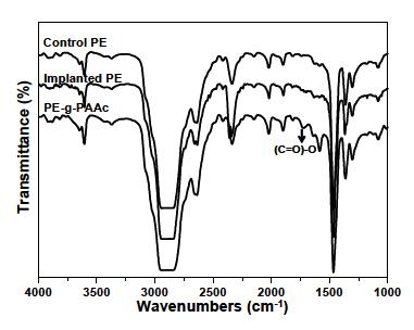 이온주입한 PE (Implanted PE)와 폴리아크릴산이 그라프트된 PE (PE-g-PAAc)의 FT-IR 스펙트럼.