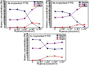 다양한 이온 및 이온주입조건에서 처리된 PTFE의 XPS 스펙트럼
