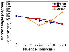 다양한 이온 및 이온주입조건에서 처리된 PTFE의 접촉각의 변화.