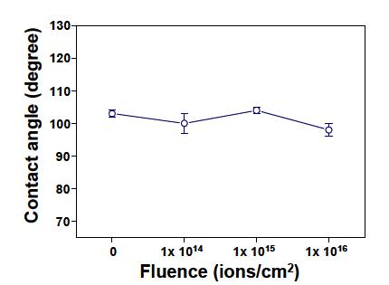 이온주입량에 따른 PDMS의 접촉각 변화.