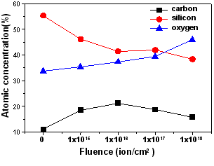 이온주입량에 따른 원자함량의 변화