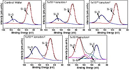 다양한 이온주입조건에서 처리된 wafer의 X-ray 광전자 분광 스펙트럼.