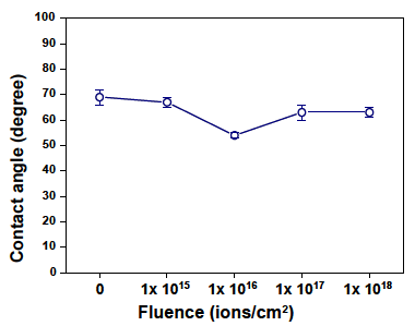 이온주입량에 따른 wafer의 접촉각 변화