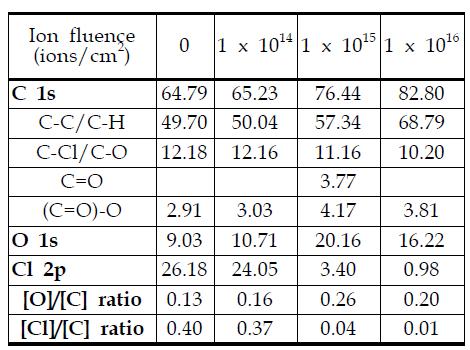 다양한 이온주입조건에서 처리된 PVC의 표면화학조성