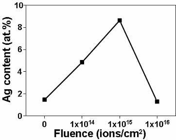AgNO3를 이용한 이온교환 반응 후 XPS 분석결과에 따른 다양한 이온주입조건에 따른 PCL표면에 Ag 함량의 변화