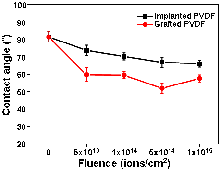 이온주입량에 따른 PVDF와 폴리아크릴산이 그라프트된 PVDF 의 접촉각의 변화