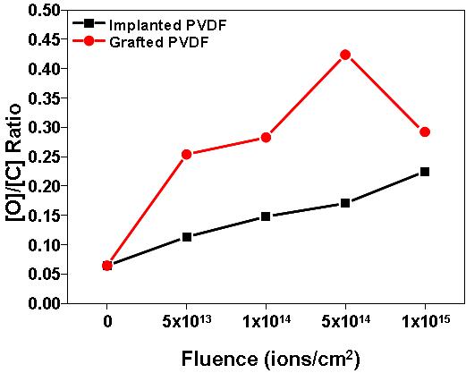 이온주입량에 따른 이온주입 된 것과 폴리아크릴산이 그라프트된 PVDF 표면의 [O]/[C] 원소비