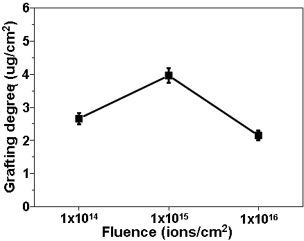 이온주입량 따른 PTFE 표면에 그라프트 중합된 폴리아크릴산의 그라프트율(grafting degree) 변화