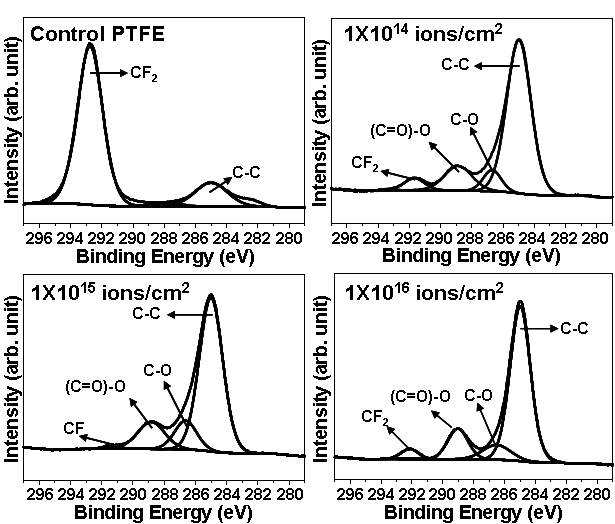 다양한 이온주입조건에서 처리된 PTFE에 아크릴산을 그라프트 중합하여 제조한 PTFE-g-PAAc의 XPS 스펙트럼