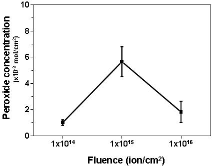 이온주입량에 따른 PTFE 표면에 생성된 과산화물 농도(Peroxide concentration)의 변화