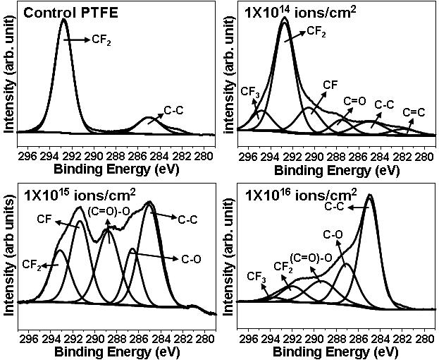 다양한 이온주입조건에서 처리된 PTFE의 XPS 스펙트럼