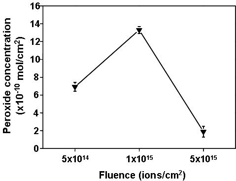 다양한 이온주입 조건에 따른 PE 표면에 생성된 과산화물농도(Peroxide concentration)의 변화