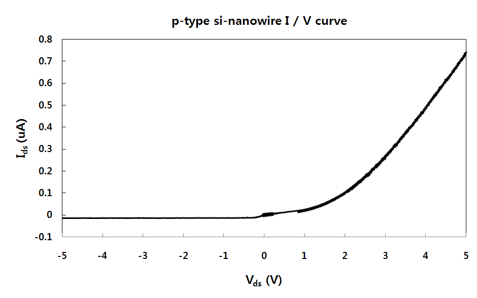 p-type 실리콘 나노와이어의 전기적 특성 그래프