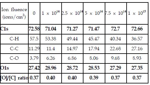다양한 이온주입조건에서 처리된 Pluronic의 표면화학조성
