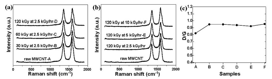 라만스펙트럼: MWCNT 절단에 대한 흡수선량효과 (a), MWCNT 절단에 대한 조사선량율효과 (b), 순수한 MWCNT와 절단된 MWCNT의 D/G (c).