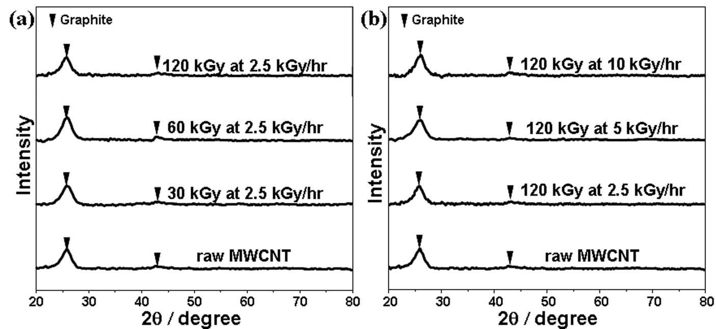 X선 회절분석 스펙트럼: MWCNT 절단에 대한 흡수선량효과 (a)과 MWCNT 절단에 대한 조사선량율효과 (b).