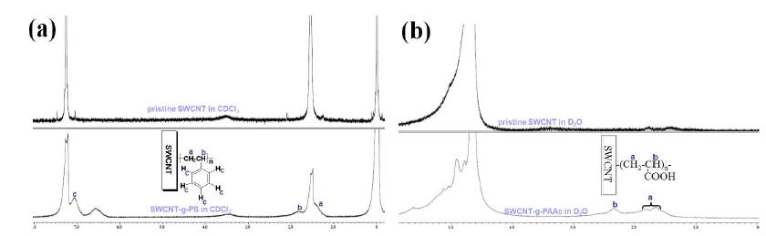 SWCNT-g-PS의 1H NMR (a) 및 SWCNT-g-PAAc의 1H NMR (b).