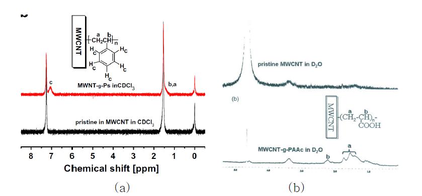 MWCNT-g-PS의 1H NMR (a) 및 MWCNT-g-PAAc의 1H NMR (b)
