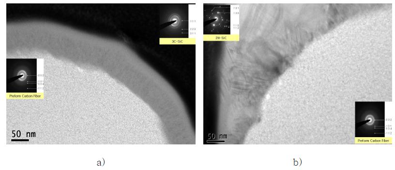 그림 3-26. TEM images of SiC layer, deposited at a) 1,000 ℃ and b) 1,100 ℃ on preform carbon fibers