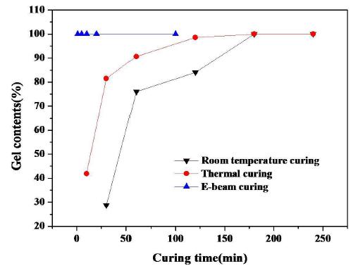 그림 4-2. Gel contents of RF-1001 depending on the curing methods.