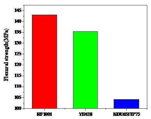 그림 4-4. Flexural strength of various resins using e-beam curing.