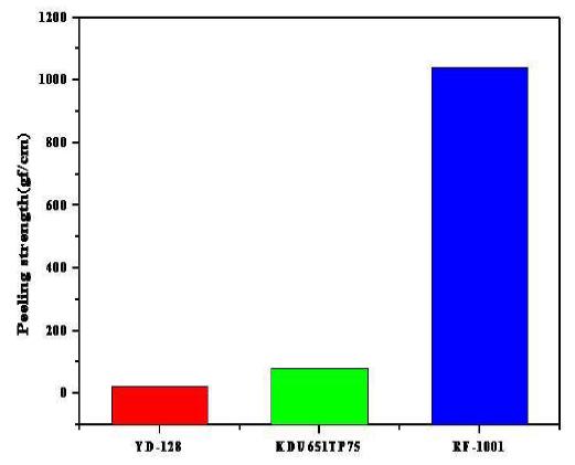 그림 4-7. Peel strength of various resins using e-beam curing.