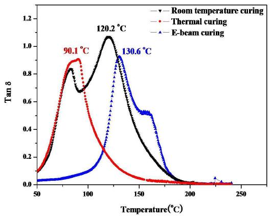 그림 4-10. Comparison of the tan δ curves in the glass transition temperature depending on the curing methods