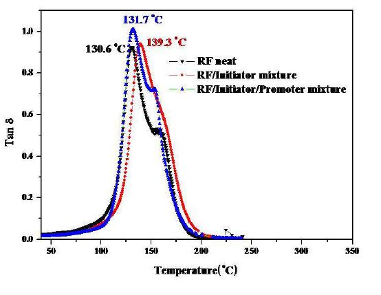 그림 4-13. Comparison of the tan δ curves in the glass transition temperature depending on the curing conditions using e-beam