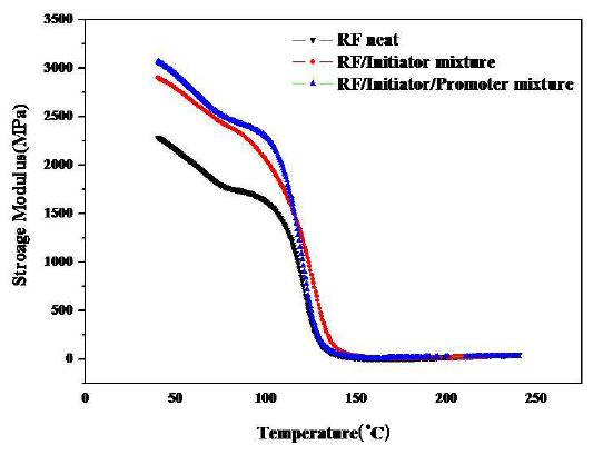 그림 4-14. Comparison of the storage modulus(E' ) curves depending on the curing conditions using e-beam.