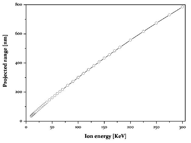 그림 4-17. Simulation of project depth profile of N+ ion fluence by SRIM 2008.