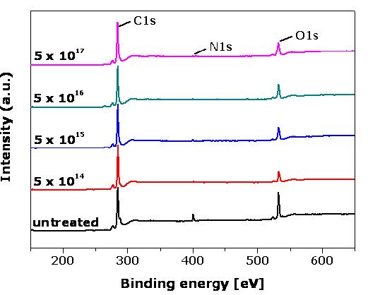 그림 4-18. XPS survey spectra of C1s, N1s and O1s from PI film after irradiation by N+ ion treatment