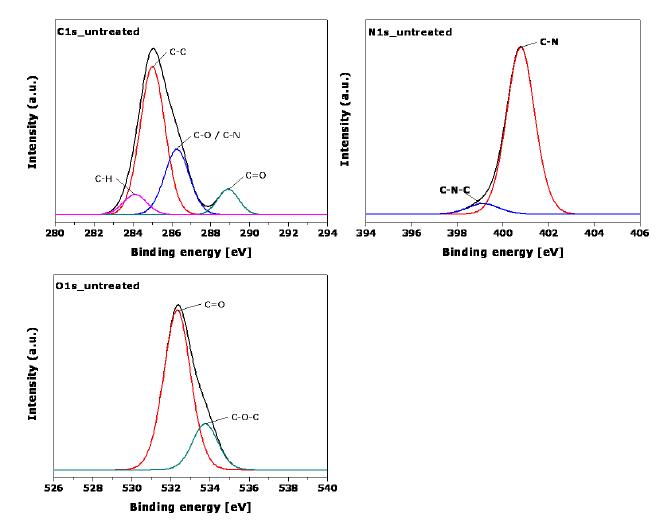 그림 4-19. XPS spectra of C1s, N1s and O1s from untreated PI film.