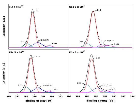 그림 4-20. XPS spectra of C1s from PI film with different N+ ion fluence.