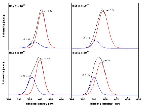 그림 4-21. XPS spectra of N1s from PI film with different N+ ion fluence.