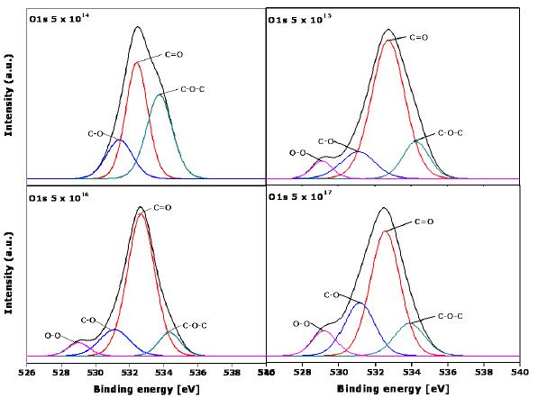 그림 4-22. XPS spectra of O1s from PI film with different N+ ion fluence.
