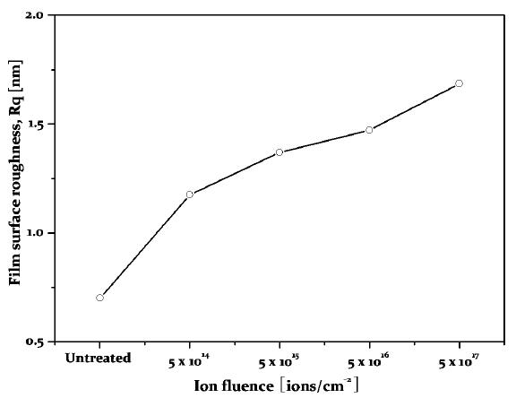 그림 4-24. The roughness of PI film surface as a function of N+ ion fluences.