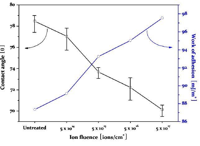 그림 4-26. The contact angle of water and the corresponding estimated work of adhesion as a function of N+ ion fluences