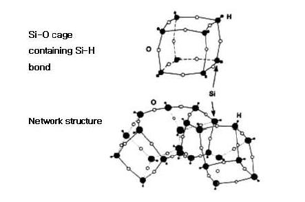 그림 5-1. Crosslinking of HSQ from cage structure to network structure.