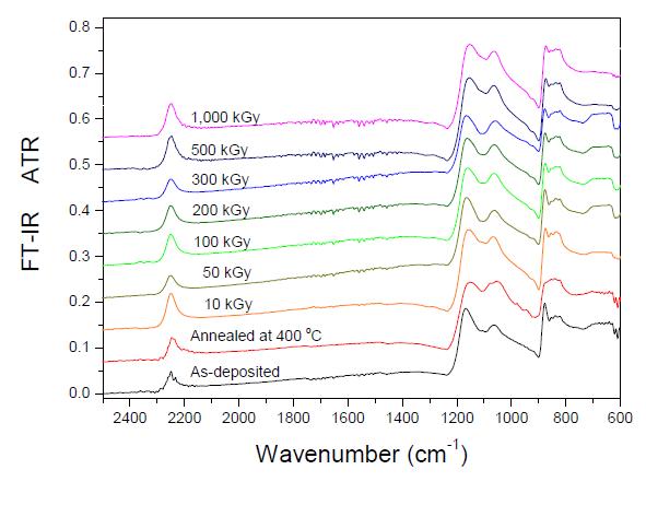 그림 5-2. FT-IR (ATR) spectrums of HSQ thin films as a fuction of electron beam irradiation dose rates
