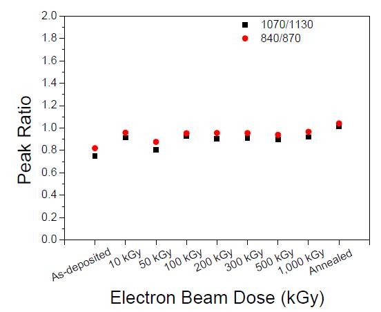그림 5-3. FT-IR peak ratio of network/cage like as a function of electron beam irradiation dose rates.