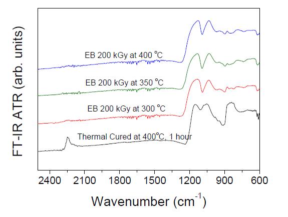 그림 5-4. FT-IR (ATR) spectrums of HSQ thin films as a fuction of electron beam irradiation conditions