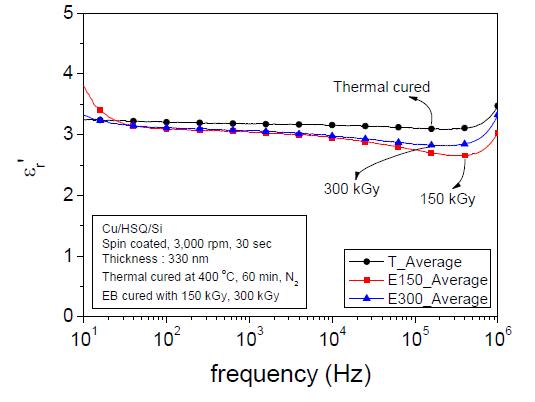 그림 5-6. Dielectric constant variations of electron beam cured samples vs thermally cured sample