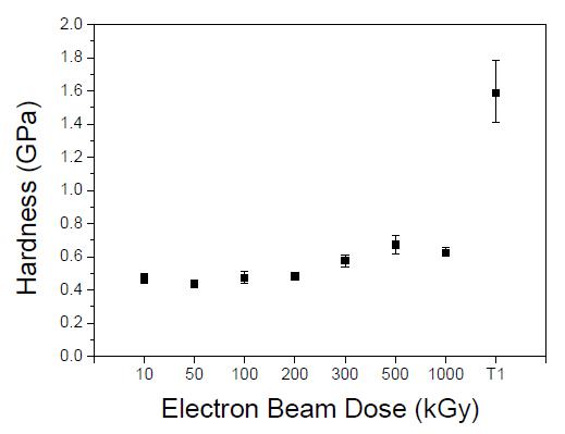 그림 5-7. Hardness of HSQ thin films as a function of electron beam irradiation dose rates.
