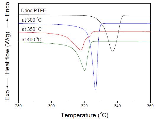 그림 5-9. DSC analysis result of PTFE with different electron beam irradiation conditions